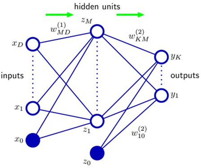 Семантическая нейросеть. Нейросеть диаграмма. feed forward neural network. диаграмма в стиле связи нейросетей. семантическая сеть.