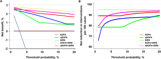 Performance of SOFA, qSOFA and SIRS to predict septic shock after  percutaneous nephrolithotomy | SpringerLink