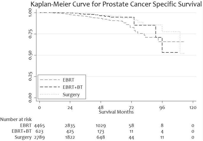 localized prostate cancer gleason score 9)