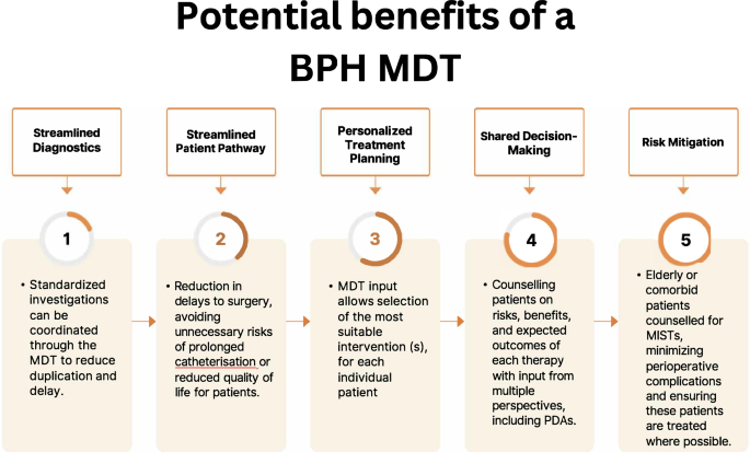 Rethinking LUTS/BPH/BPO management: the case for a multidisciplinary ...