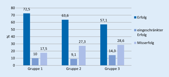 Trabekulektomie Mit Ologen Implantat Und Bevacizumab Springerlink
