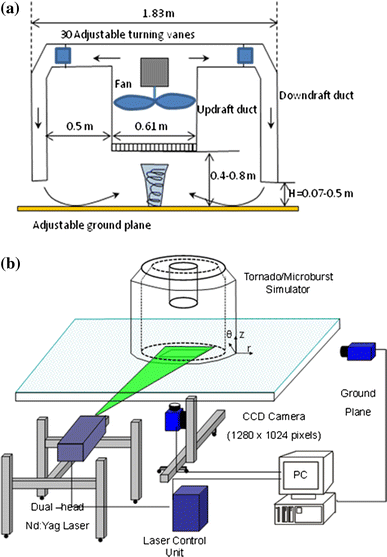 Near Ground Tornado Like Vortex Structure Resolved By Particle Image Velocimetry Piv Springerlink