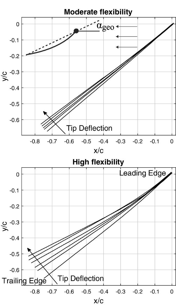 Three Dimensional Flow And Load Characteristics Of Flexible Revolving Wings Springerlink Three Dimensional Flow And Load Characteristics Of Flexible Revolving Wings Springerlink
