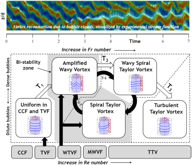 Modal switching of bubbly Taylor–Couette flow investigated by particle  tracking velocimetry | SpringerLink