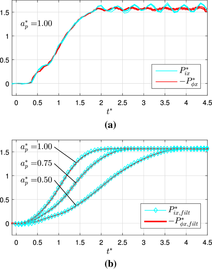 On The Calculation Of Force From Piv Data Using The Generalized Added Mass And Circulatory Force Decomposition Springerlink