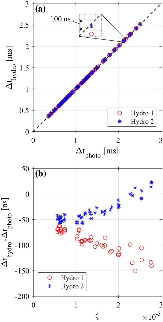 Physics - Record Lifetime for a Bubble