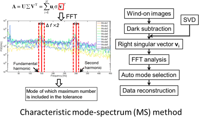 Unsteady pressure-sensitive-paint (PSP) measurement in low-speed flow:  characteristic mode decomposition and noise floor analysis | SpringerLink