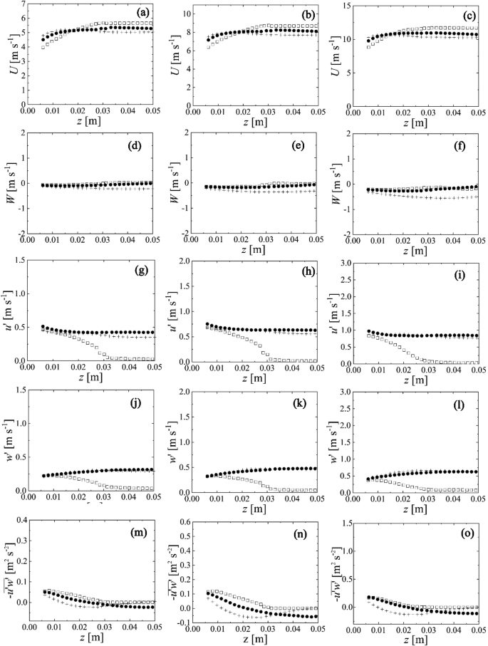 Effects Of Air Side Freestream Turbulence On The Development Of Air Liquid Surface Waves Springerlink