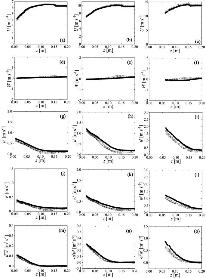 Effects Of Air Side Freestream Turbulence On The Development Of Air Liquid Surface Waves Springerlink Effects Of Air Side Freestream Turbulence On The Development Of Air Liquid Surface Waves Springerlink
