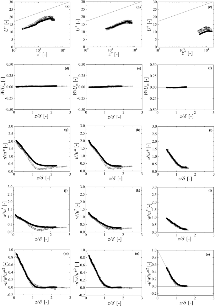 Effects Of Air Side Freestream Turbulence On The Development Of Air Liquid Surface Waves Springerlink