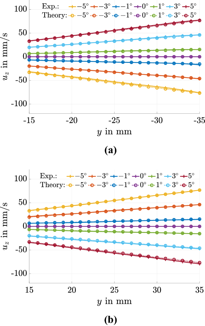 Stereoscopic Piv Measurements Using Low Cost Action Cameras Springerlink