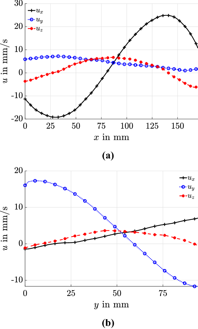 Stereoscopic Piv Measurements Using Low Cost Action Cameras Springerlink