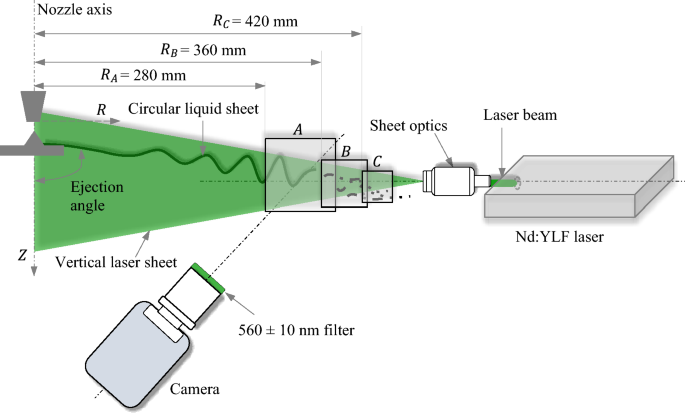 Experimental study of a free-surface circular liquid sheet using planar  laser-induced fluorescence | SpringerLink