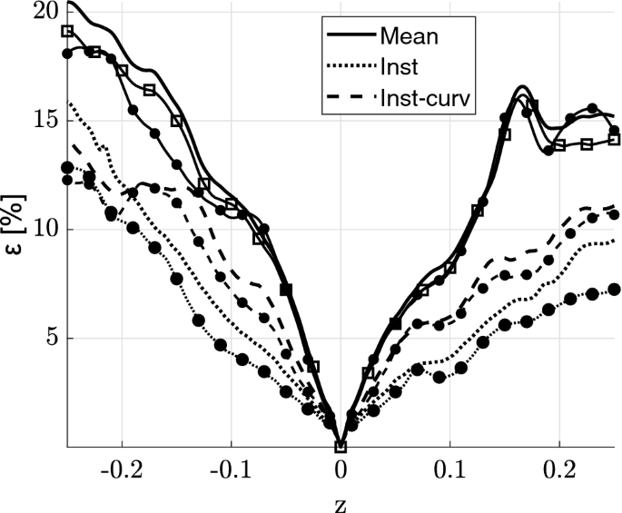 Beyond Taylor S Hypothesis A Novel Volumetric Reconstruction Of Velocity And Density Fields For Variable Density And Shear Flows Springerlink