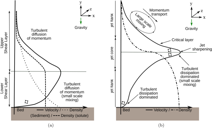 Observations of large-scale coherent structures in gravity 