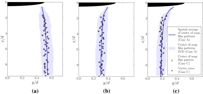 On Flowing Soap Films As Experimental Models Of 2d Navier Stokes Flows Springerlink