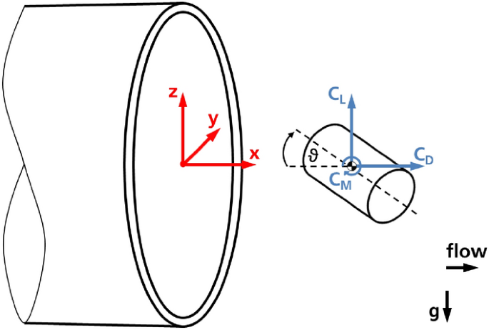 Aerodynamics of inclined cylindrical bodies free-flying in a hypersonic  flowfield | SpringerLink