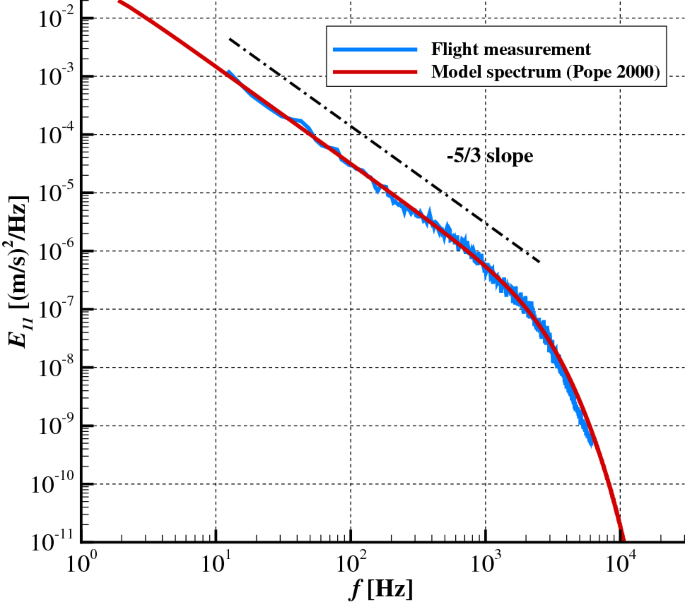 Såvel frimærke Absay Characterization of low levels of turbulence generated by grids in the  settling chamber of a laminar wind tunnel | SpringerLink