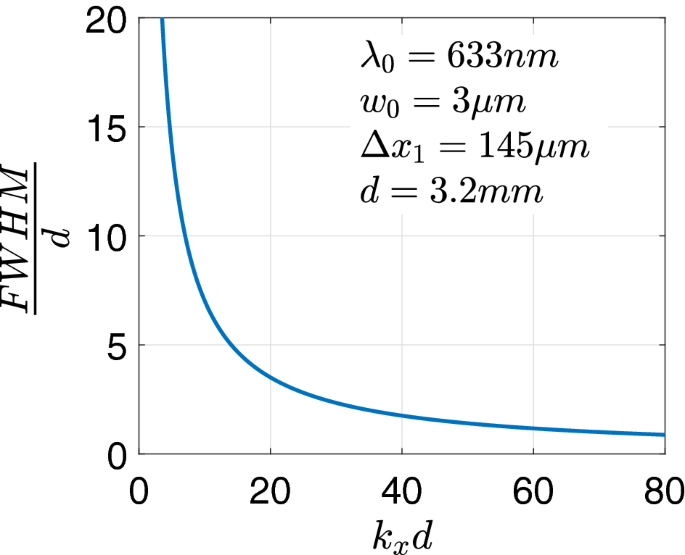 figure 22