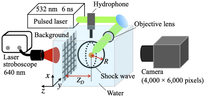 Background-oriented schlieren technique with vector tomography for  measurement of axisymmetric pressure fields of laser-induced underwater  shock waves | SpringerLink