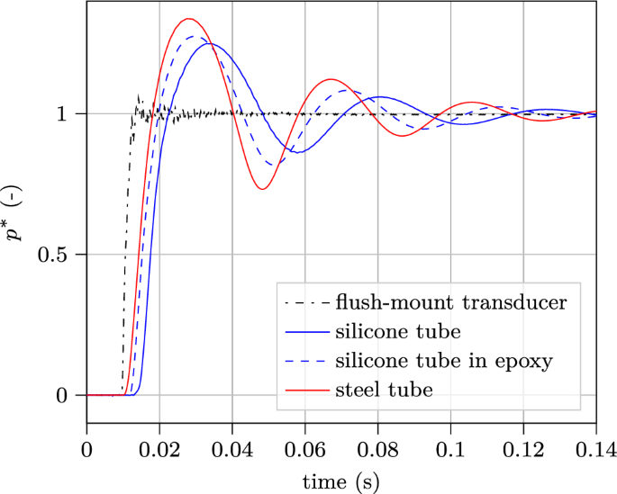 The dynamic response of a pressure transducer for measurements in 