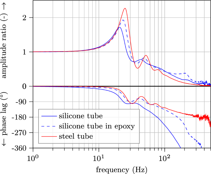 The dynamic response of a pressure transducer for measurements in 
