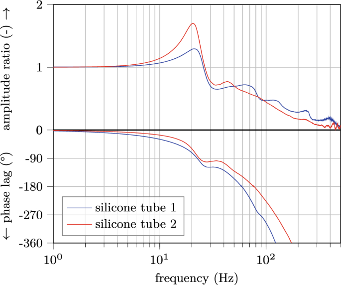 The dynamic response of a pressure transducer for measurements in 