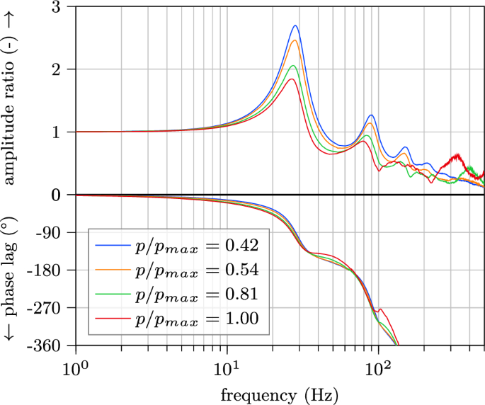 The dynamic response of a pressure transducer for measurements in 