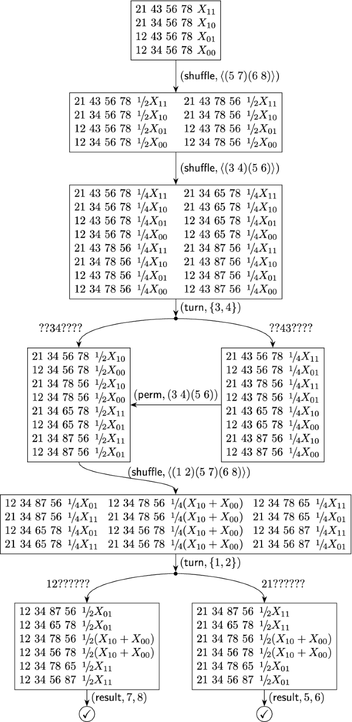 Card-Based Cryptography Meets Formal Verification | New Generation Computing