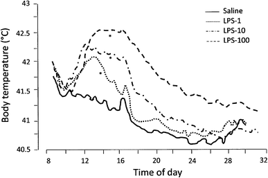 A Review Of The Physiology Of Fever In Birds Springerlink
