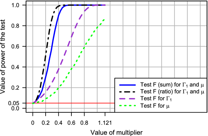 Ratio F Test For Testing Simultaneous Hypotheses In Models With Blocked Compound Symmetric Covariance Structure Springerlink