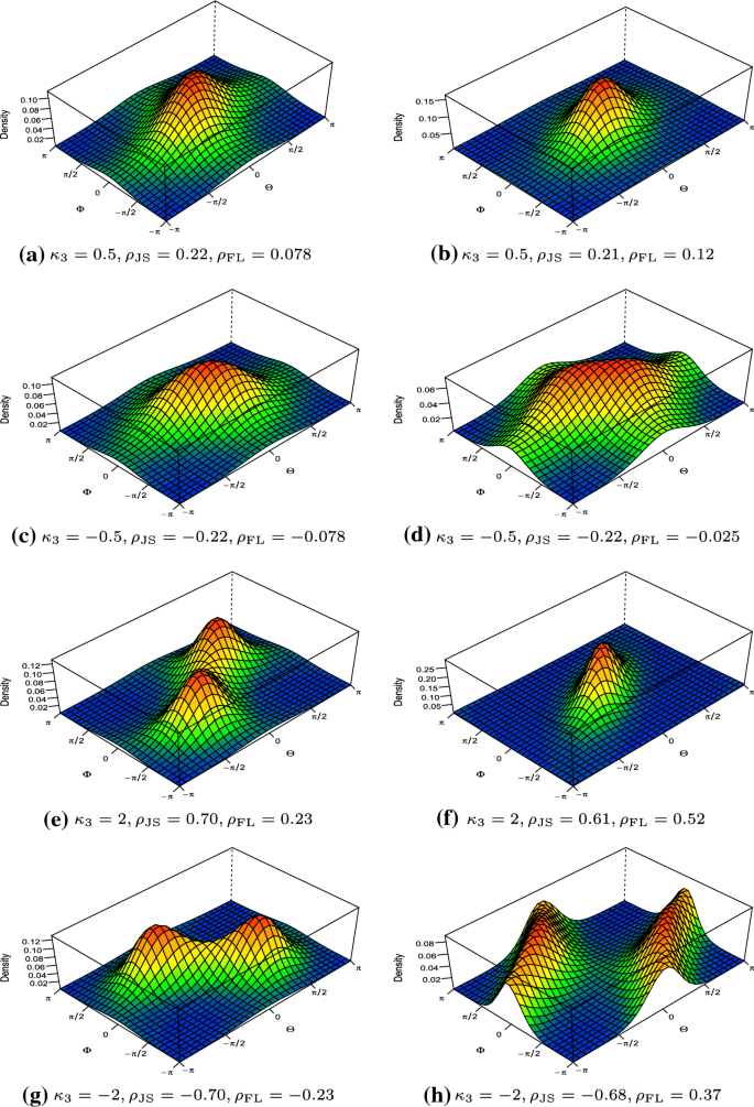On circular coefficients for bivariate von distributions on torus | SpringerLink