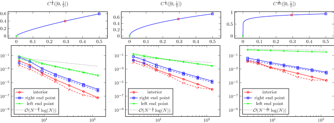 Pointwise and Uniform Convergence of Fourier Extensions | Constructive  Approximation