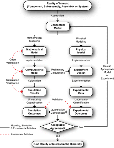 An overview of the PTC 60/V&amp;V 10: guide for verification and 