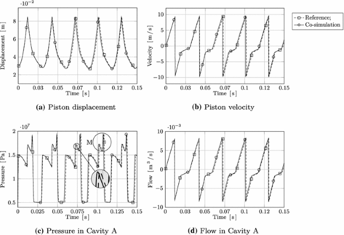 A co-simulation method for system-level simulation of fluid ...