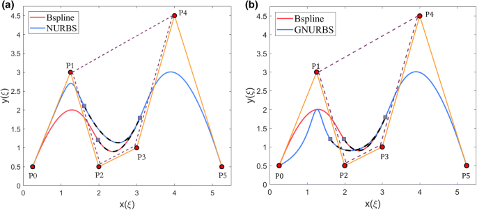 Generalizations of non-uniform rational B-splines via decoupling of the  weights: theory, software and applications | SpringerLink