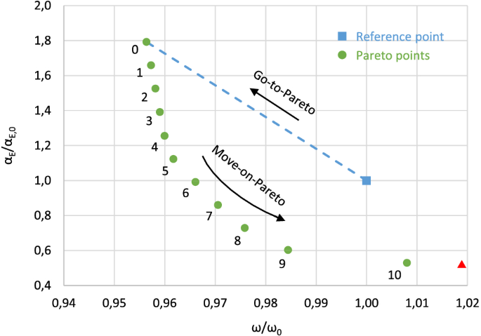 Gradient Based Pareto Front Approximation Applied To Turbomachinery Shape Optimization Springerlink