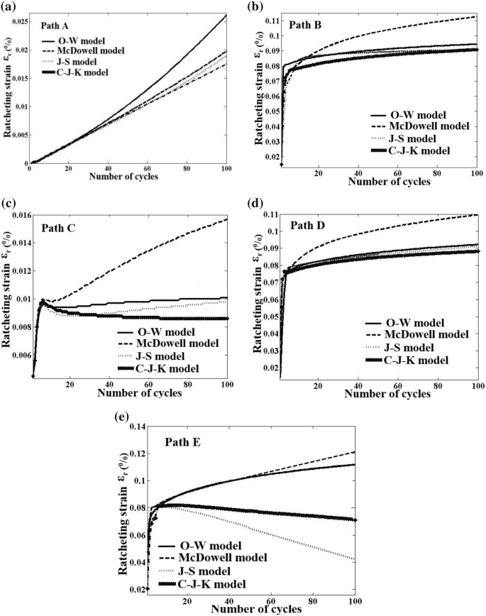 Multiaxial Ratcheting Evaluation Of Functionally Graded Cylindrical Shell By Means Of Ohno Wang S Type Models Springerlink Multiaxial Ratcheting Evaluation Of Functionally Graded Cylindrical Shell By Means Of Ohno Wang S Type Models Springerlink