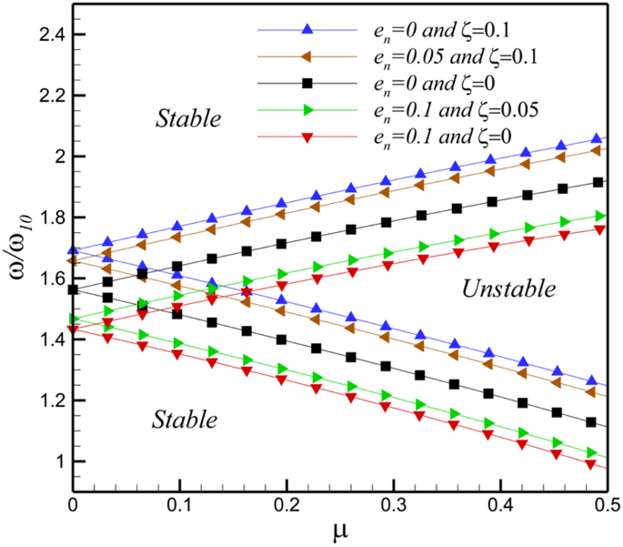 Dynamic Stability Of Viscoelastic Nanotubes Conveying Pulsating Magnetic Nanoflow Under Magnetic Field Springerlink