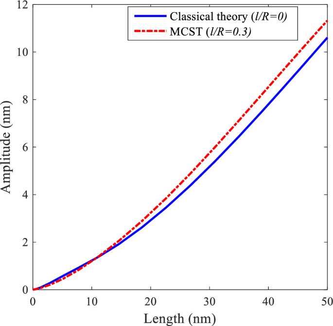 Application Of Exact Continuum Size Dependent Theory For Stability And Frequency Analysis Of A Curved Cantilevered Microtubule By Considering Viscoelastic Properties Springerlink