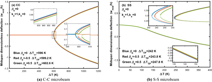 Nonlinear Thermal Buckling And Postbuckling Analysis Of Bidirectional Functionally Graded Tapered Microbeams Based On Reddy Beam Theory Springerlink