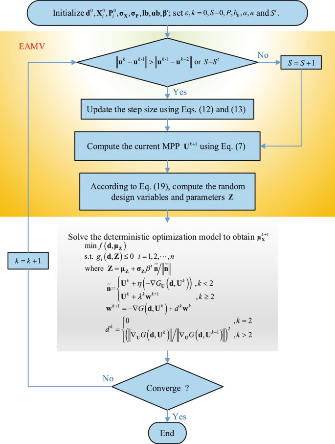 Enriched Single Loop Approach For Reliability Based Design Optimization Of Complex Nonlinear Problems Springerlink