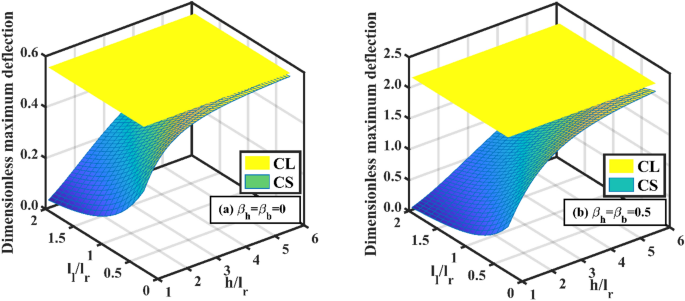 Semi Analytical Solutions For Static And Dynamic Responses Of Bi Directional Functionally Graded Nonuniform Nanobeams With Surface Energy Effect Springerlink