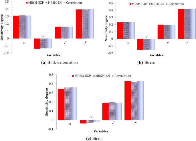 Multi Extremum Modified Response Basis Model For Nonlinear Response Prediction Of Dynamic Turbine Blisk Springerlink