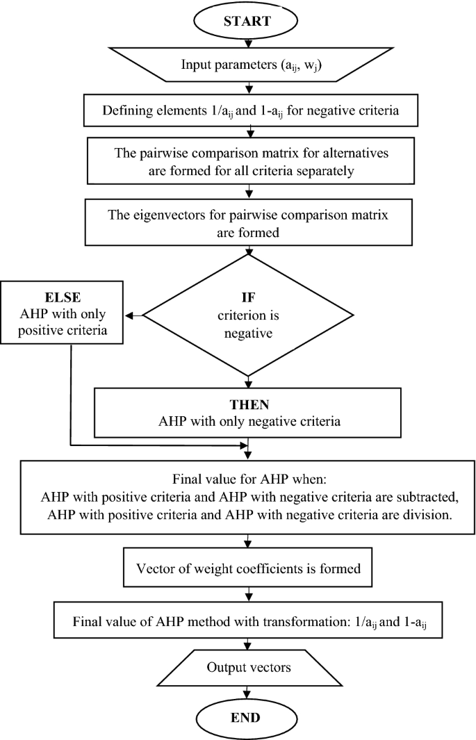 Application Of The Ahp Method On The Optimization With Undesirable Priorities Springerlink