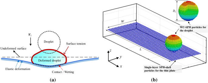 Efficient mesh-free modeling of liquid droplet impact on elastic surfaces |  SpringerLink