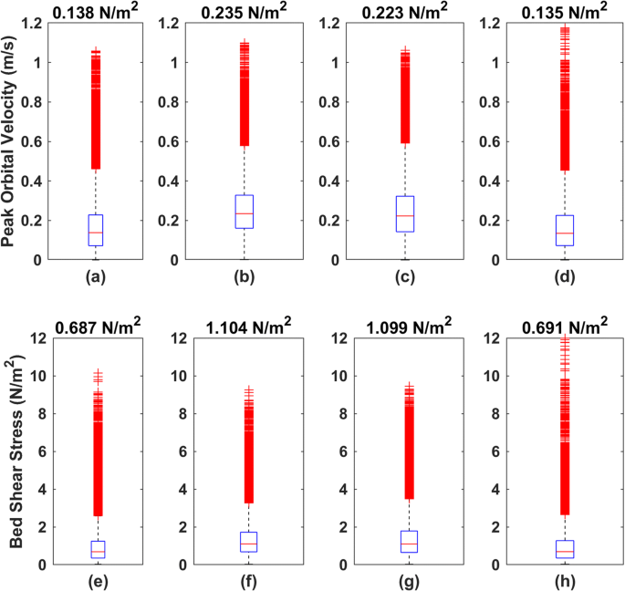 wave driven sediment mobility on the eastern brazilian shelf under different weather systems springerlink
