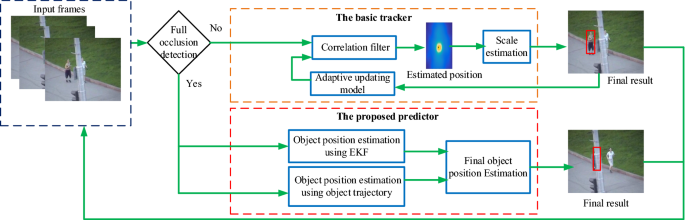 Real-time object tracking based on an adaptive transition model and  extended Kalman filter to handle full occlusion | SpringerLink