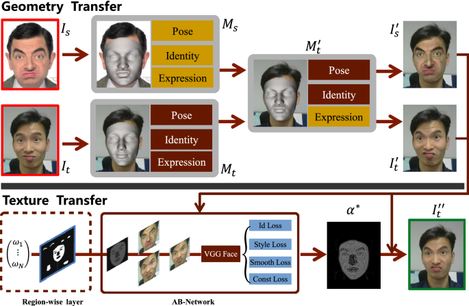 Expressive Facial Style Transfer For Personalized Memes Mimic Springerlink
