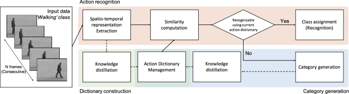 Action Matching Network Open Set Action Recognition Using Spatio Temporal Representation Matching Springerlink